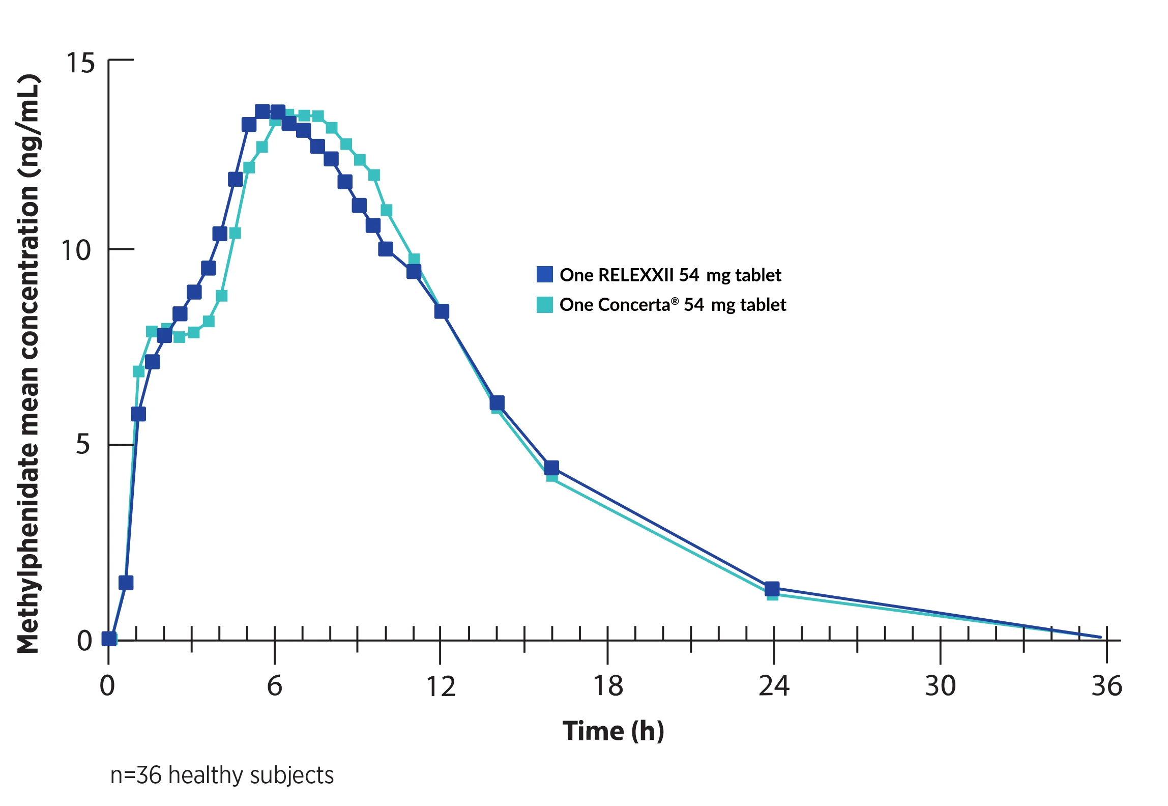 Graph of mean methylphenidate plasma concentrations over time showing RELEXXII 54 mg is bioequivalent to Concerta 54 mg, including the 7 to 12 hour post-dose window