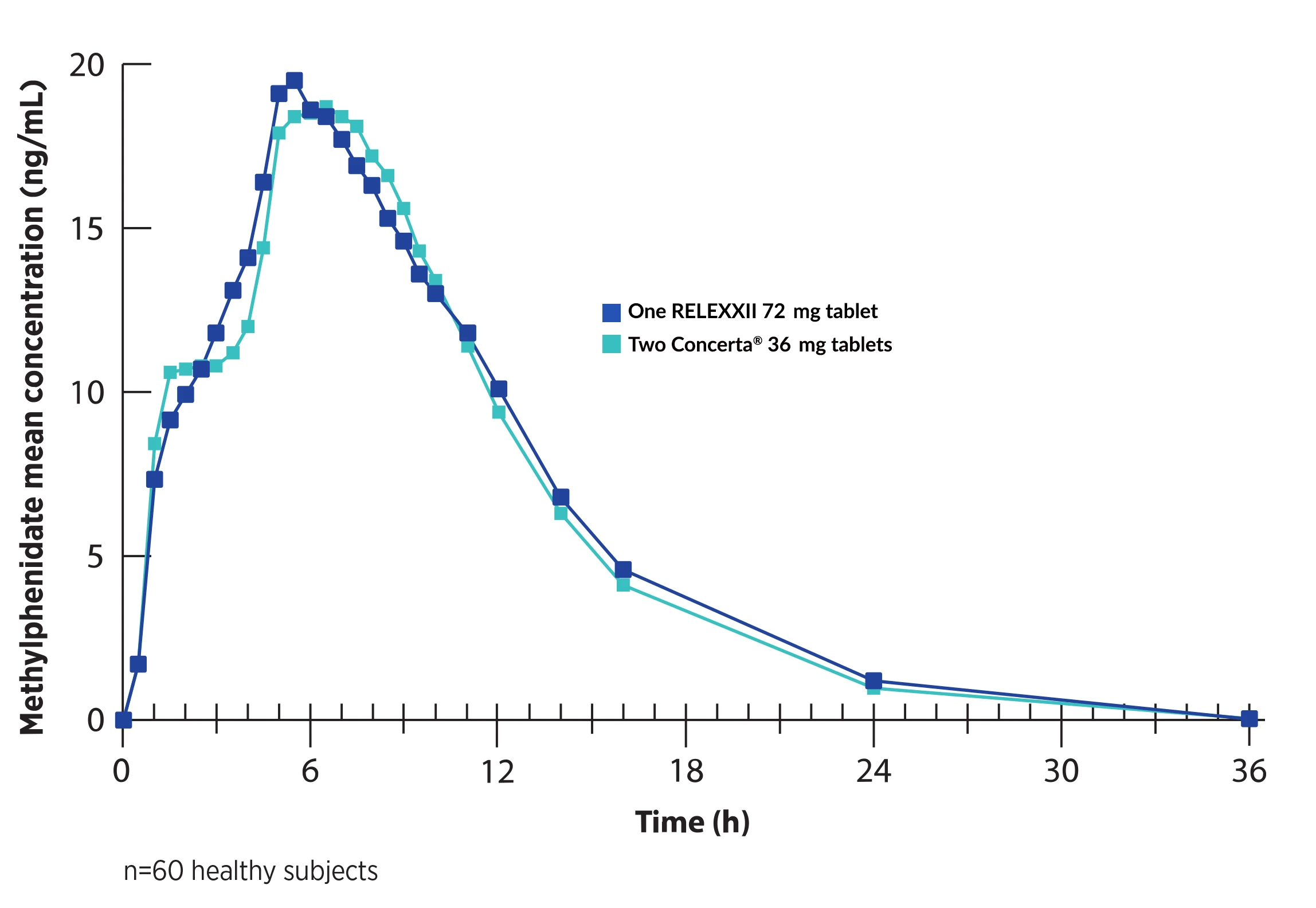 Graph of mean methylphenidate plasma concentrations over time 
showing RELEXXII 72 mg is bioequivalent to two Concerta 36 mg tablets, including the 7 to 
12 hour post-dose window