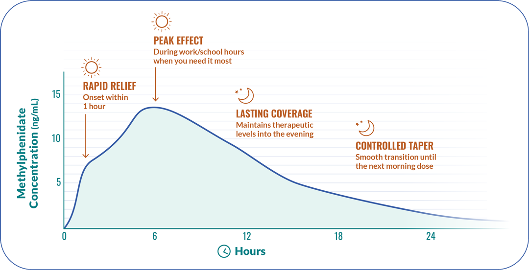 Illustrative graph of long-acting ADHD medication levels over 24 hours with RELEXXII: onset within 1 hour, peak around 6 hours, coverage into the evening and a controlled taper before the next morning dose