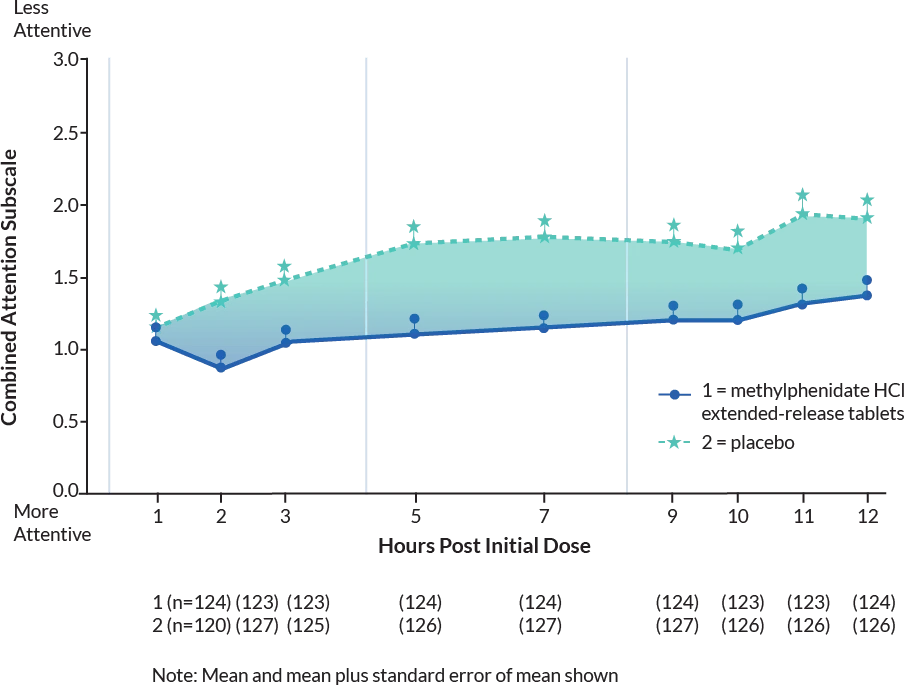 Chart showing statistically significant improvement in ADHD 
attention and behavior maintained through 12 hours after dosing
